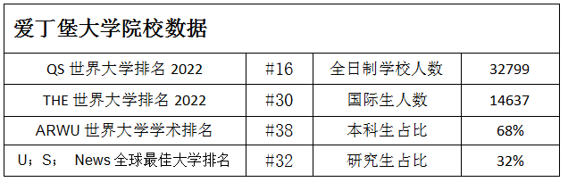 爱丁堡大学院校排名数据