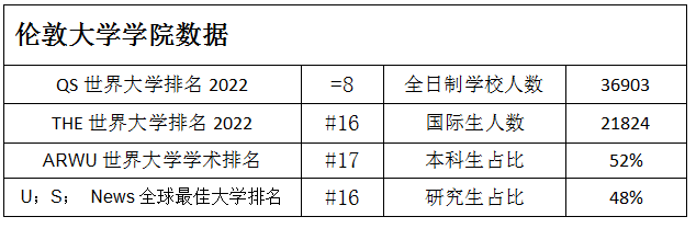伦敦大学学院数据