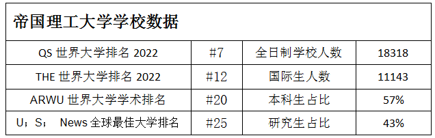 帝国理工大学学校数据