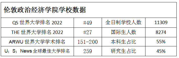 伦敦政治经济学院学校数据
