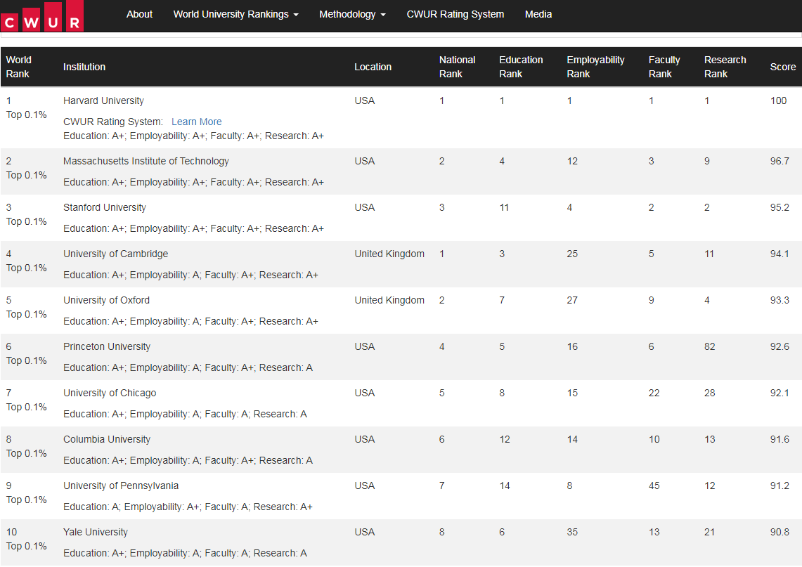 CWUR 2023年度世界大学排名发布，霸榜的还是它！