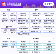 2025软科世界一流学科排名：美国领跑、中国内地学科冲顶数再创新高！